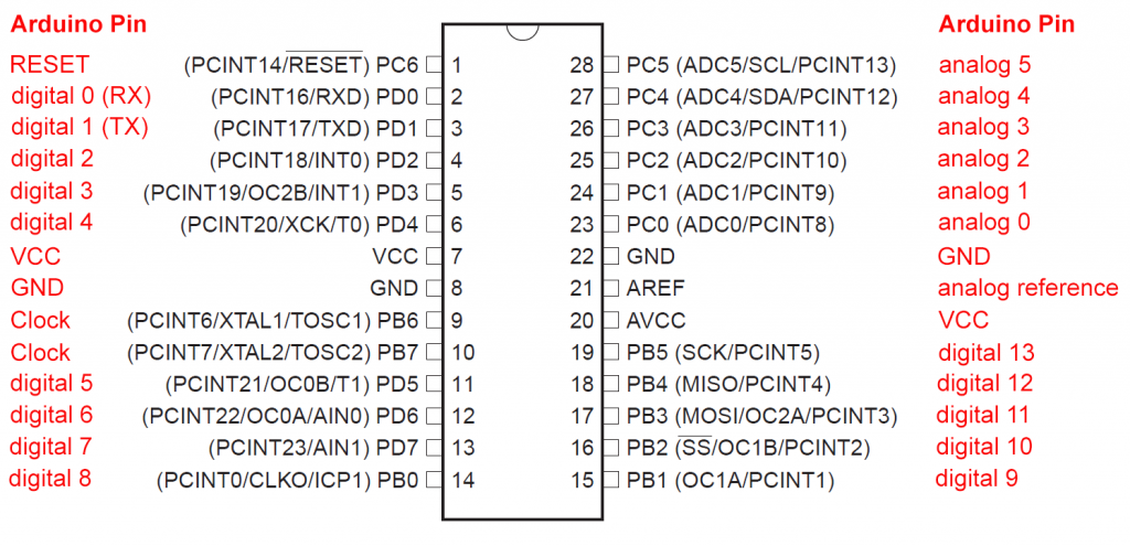 Pin designation ATmega328P vs. Arduino UNO